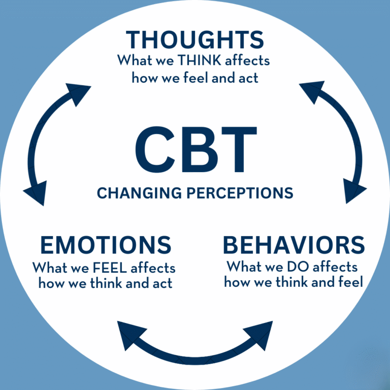 Cognitive Behavioural Therapy