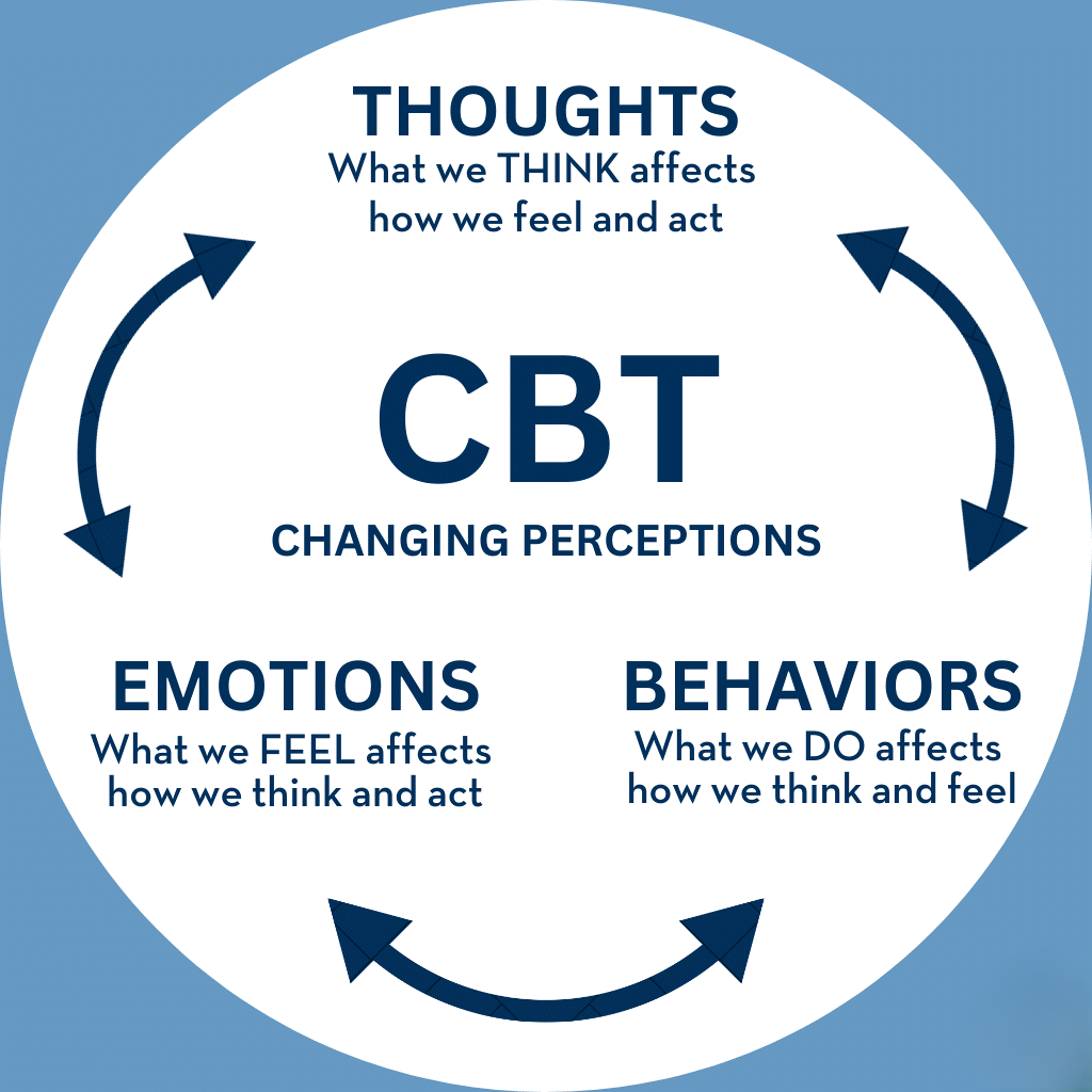 Cognitive Behavioural Therapy