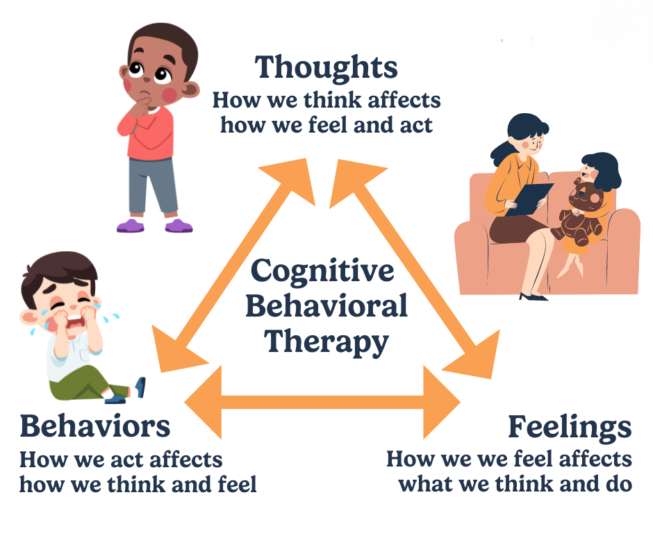 Cognitive Behavioural Therapy and Mental Health