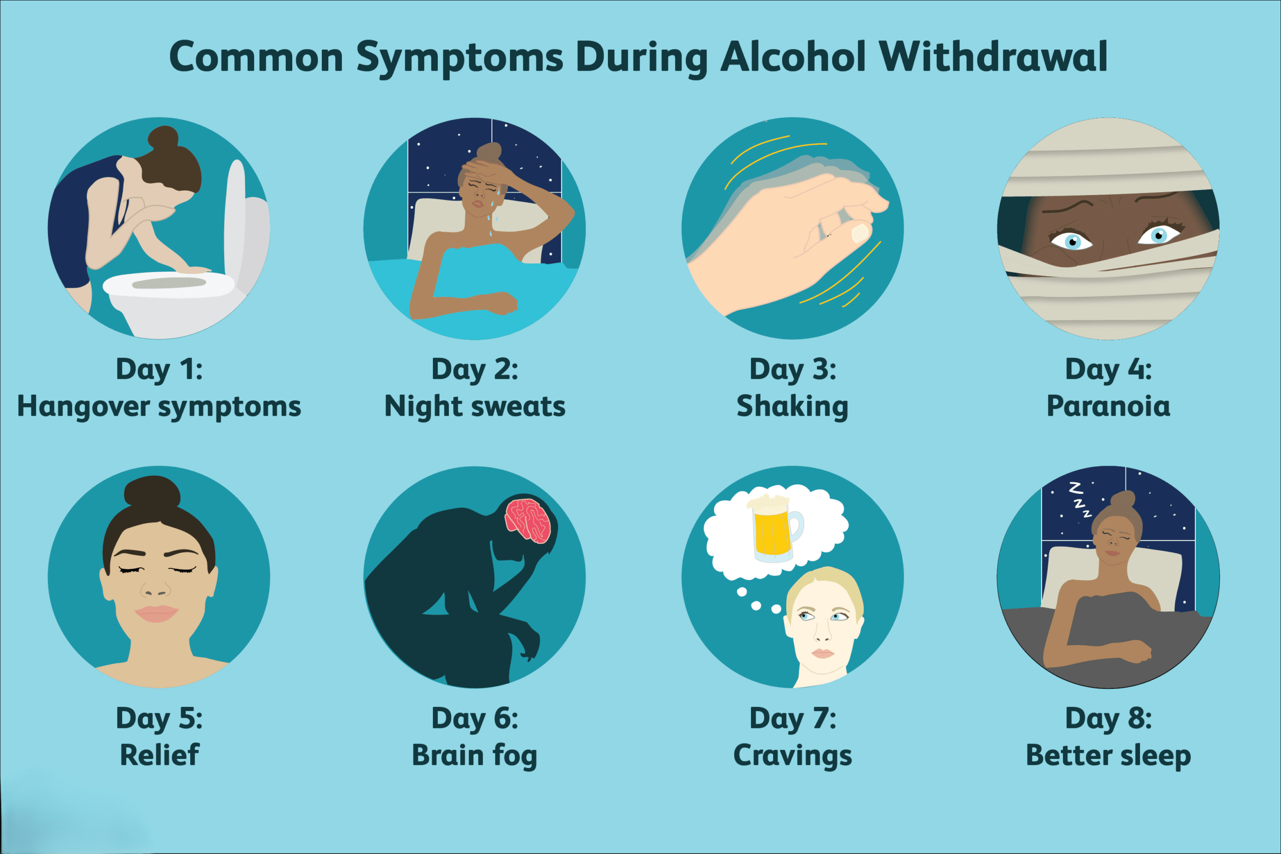 Common Symptoms During Alcohol Withdrawal When someone stops drinking alcohol after prolonged use, the body goes through a period of adjustment. This is because the body has become dependent on alcohol, and suddenly removing it can cause both physical and psychological symptoms. The severity of withdrawal depends on how long and how heavily a person drank. 1. Shaking and Tremors One of the most common early symptoms is hand tremors or body shaking. Even if the person feels otherwise okay, their hands or legs may tremble, especially within the first 6–12 hours after the last drink. 2. Sweating and Increased Heart Rate Withdrawal can trigger excessive sweating, sometimes even when the person is at rest. The heart may beat faster, and blood pressure can rise. 3. Nausea and Vomiting Many people experience stomach upset, nausea, or vomiting during withdrawal. This is the body’s way of detoxifying and adjusting to the absence of alcohol. 4. Anxiety and Irritability Alcohol affects brain chemicals that regulate mood. During withdrawal, a person may feel anxious, restless, or easily irritated. Mood swings are common, and sometimes the anxiety can be intense. 5. Sleep Problems Insomnia or disturbed sleep is very common during alcohol withdrawal. Even if a person feels tired, they may struggle to fall asleep or wake up frequently during the night. 6. Headaches and Fatigue Withdrawal often causes headaches, dizziness, and fatigue. The body is adjusting to functioning without alcohol, and this can take several days to stabilize. 7. Depression or Low Mood Some people feel sad, hopeless, or depressed during withdrawal. Low mood can continue for weeks, which is why support and counseling are important. 8. Severe Symptoms (Delirium Tremens – DTs) In extreme cases, especially in people with heavy, long-term alcohol use, withdrawal can cause delirium tremens. Symptoms include: Confusion and disorientation Severe agitation Hallucinations (seeing or hearing things that aren’t there) High fever or rapid heartbeat Delirium tremens is a medical emergency and requires immediate professional care. Key Advice During Withdrawal Do not try to detox alone if you have been drinking heavily. Medical supervision is safer. Stay hydrated and eat light, nutritious meals. Seek emotional support from family, friends, or counselors. Consult a professional at a Nasha Mukti Kendra for safe detox and guidance.
